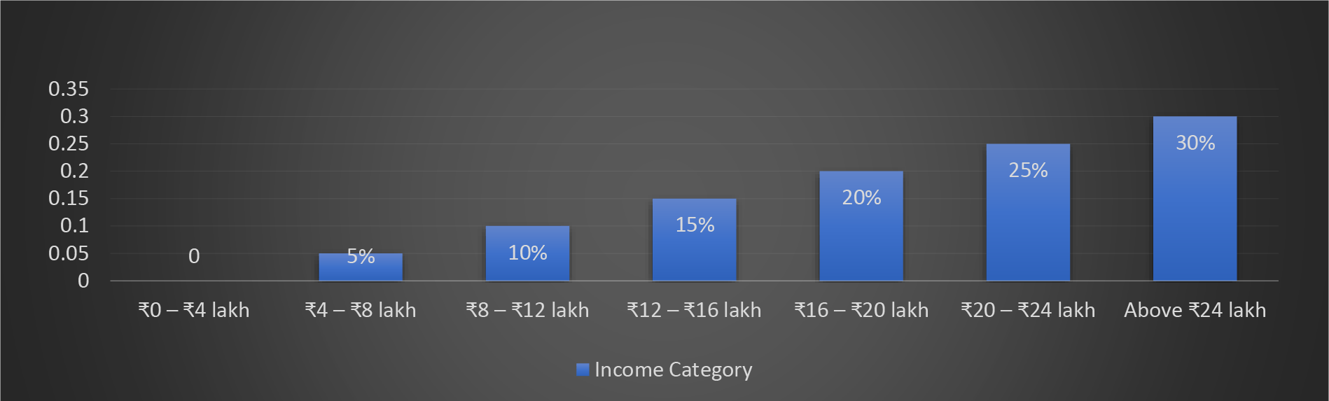 New Tax Rates